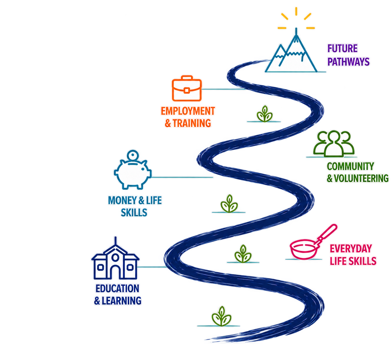 A learning pathway winding up to future pathways, with icons for employment, community, everyday life skills, money, and education